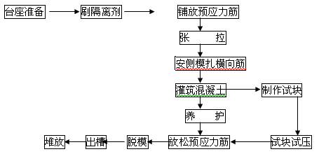 桥梁先张法