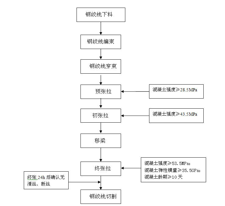 桥梁先张法